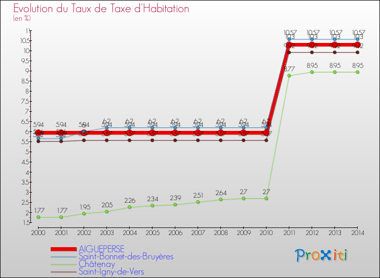 Evolution du taux de la taxe d'habitation pour AIGUEPERSE et les communes proches de 2000 à 2014 Comparaison des taux de la taxe d'habitation pour AIGUEPERSE et les communes voisines de 2000 à 2014