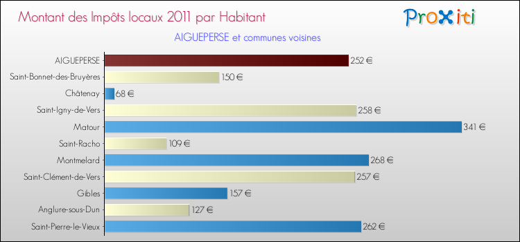 Montant des impôts locaux par Habitant pour AIGUEPERSE et les communes proches Comparaison des impôts locaux par habitant pour AIGUEPERSE et les communes voisines
