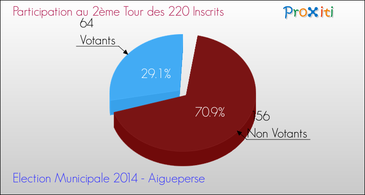 Participation au 2ème Tour des Elections Municipales 2014 de la commune de Aigueperse Elections Municipales 2014 - Participation au 2ème Tour pour la commune de Aigueperse