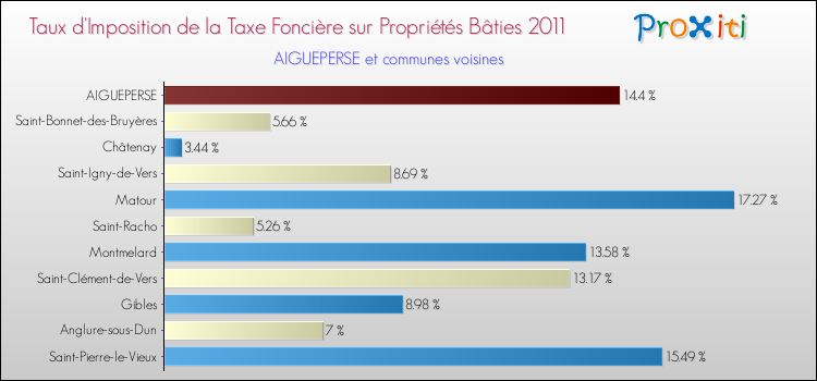 Taux d'imposition de la taxe foncière sur le bati 2011 pour AIGUEPERSE et les communes proches Comparaison des taux d'imposition de la taxe foncière sur le bati 2011 pour AIGUEPERSE et les communes voisines