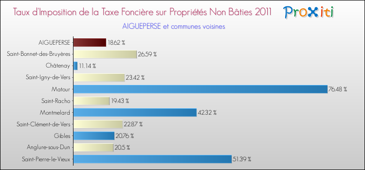 Taux d'imposition de la taxe foncière sur les immeubles et terrains non batis 2011 pour AIGUEPERSE et les communes proches Comparaison des taux d'imposition de la taxe foncière sur les immeubles et terrains non batis 2011 pour AIGUEPERSE et les communes voisines