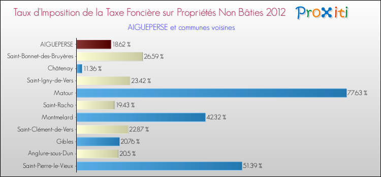 Taux d'imposition de la taxe foncière sur les immeubles et terrains non batis 2012 pour AIGUEPERSE et les communes proches Comparaison des taux d'imposition de la taxe foncière sur les immeubles et terrains non batis 2012 pour AIGUEPERSE et les communes voisines