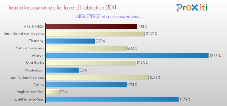 Taux d'imposition de la taxe d'habitation 2011 pour AIGUEPERSE et les communes proches Comparaison des taux d'imposition de la taxe d'habitation 2011 pour AIGUEPERSE et les communes voisines