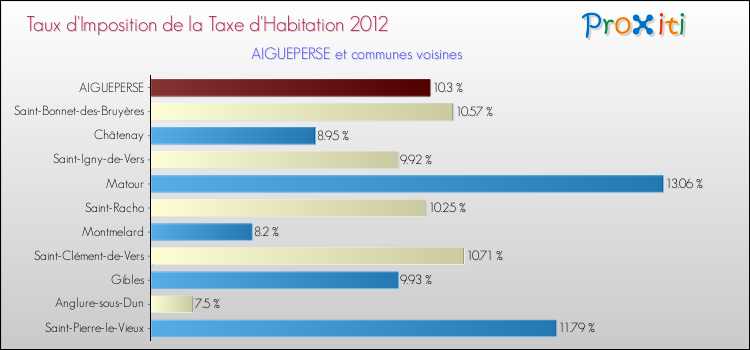 Taux d'imposition de la taxe d'habitation 2012 pour AIGUEPERSE et les communes proches Comparaison des taux d'imposition de la taxe d'habitation 2012 pour AIGUEPERSE et les communes voisines
