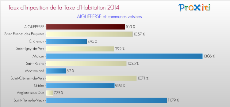Taux d'imposition de la taxe d'habitation 2014 pour AIGUEPERSE et les communes proches Comparaison des taux d'imposition de la taxe d'habitation 2014 pour AIGUEPERSE et les communes voisines