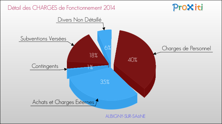 Décomposition des Charges de Fonctionnement 2014 de la commune de ALBIGNY-SUR-SAôNE Charges de Fonctionnement 2014 pour la commune de ALBIGNY-SUR-SAôNE