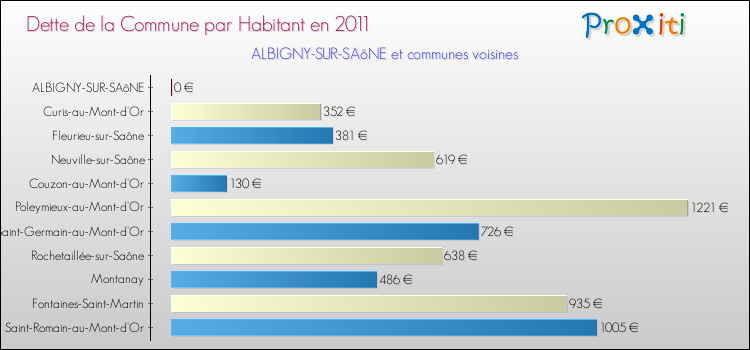 Dette par habitant de la commune en 2011 pour ALBIGNY-SUR-SAôNE et les communes proches Comparaison de la dette par habitant de la commune en 2011 pour ALBIGNY-SUR-SAôNE et les communes voisines
