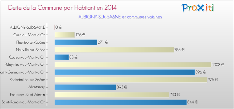 Dette par habitant de la commune en 2014 pour ALBIGNY-SUR-SAôNE et les communes proches Comparaison de la dette par habitant de la commune en 2014 pour ALBIGNY-SUR-SAôNE et les communes voisines