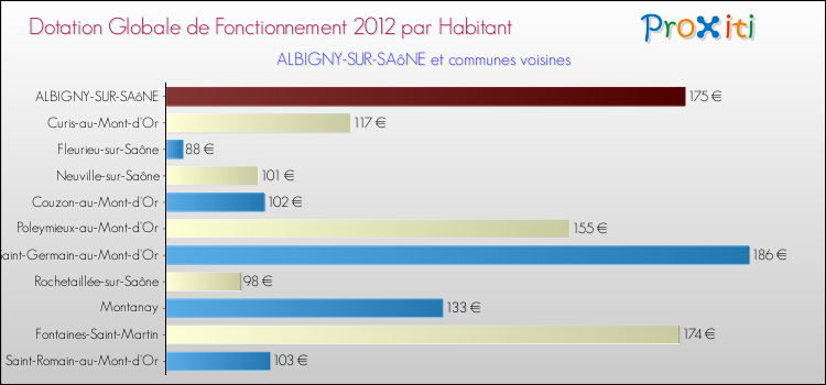 Montant des dotations globales de fonctionnement DGF par Habitant pour ALBIGNY-SUR-SAôNE et les communes proches Comparaison des des dotations globales de fonctionnement DGF par habitant pour ALBIGNY-SUR-SAôNE et les communes voisines