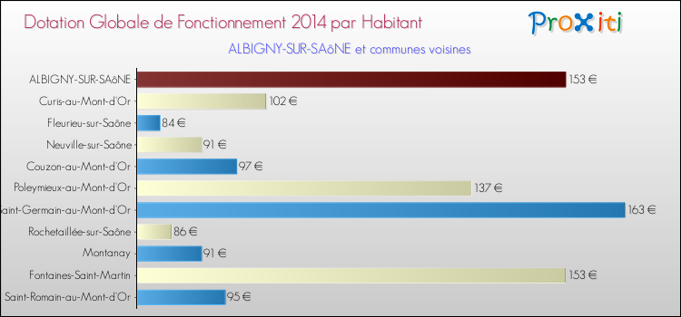 Montant des dotations globales de fonctionnement DGF par Habitant pour ALBIGNY-SUR-SAôNE et les communes proches en 2014. Comparaison des des dotations globales de fonctionnement DGF par habitant pour ALBIGNY-SUR-SAôNE et les communes voisines en 2014.