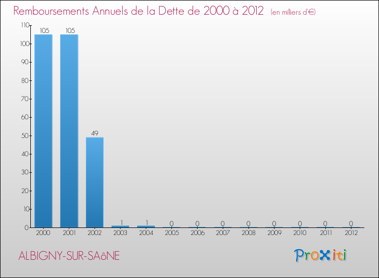 Evolution de l'annuité de la dette pour la commune de ALBIGNY-SUR-SAôNE de 2000 à 2012 Annuités de la dette pour ALBIGNY-SUR-SAôNE de 2000 à 2012