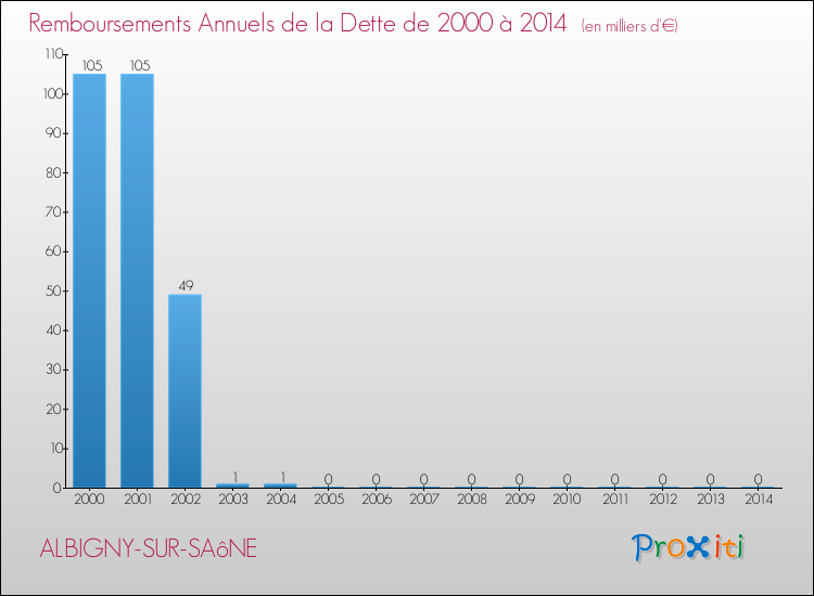 Evolution de l'annuité de la dette pour la commune de ALBIGNY-SUR-SAôNE de 2000 à 2014 Annuités de la dette pour ALBIGNY-SUR-SAôNE de 2000 à 2014