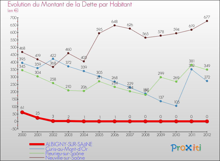 Evolution de la dette par habitant pour la commune de ALBIGNY-SUR-SAôNE et les communes proches de 2000 à 2012 Comparaison de la dette par habitant pour ALBIGNY-SUR-SAôNE et les communes voisines de 2000 à 2012