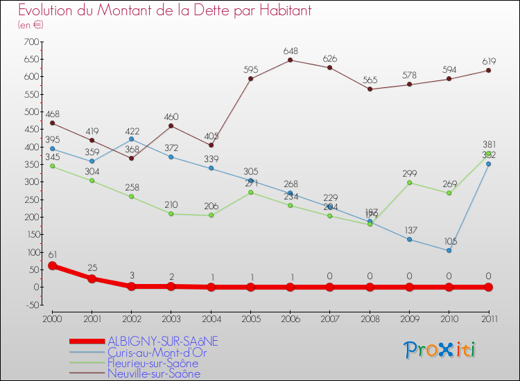 Evolution de la dette par habitant pour la commune de ALBIGNY-SUR-SAôNE et les communes proches Comparaison de la dette par habitant pour ALBIGNY-SUR-SAôNE et les communes voisines