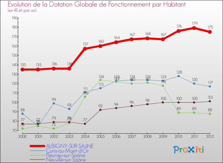 Evolution et montant de la dotation globale de fonctionnement par Habitant pour ALBIGNY-SUR-SAôNE et les communes proches Comparaison des dotations globales de fonctionnement par habitant pour ALBIGNY-SUR-SAôNE et les communes voisines