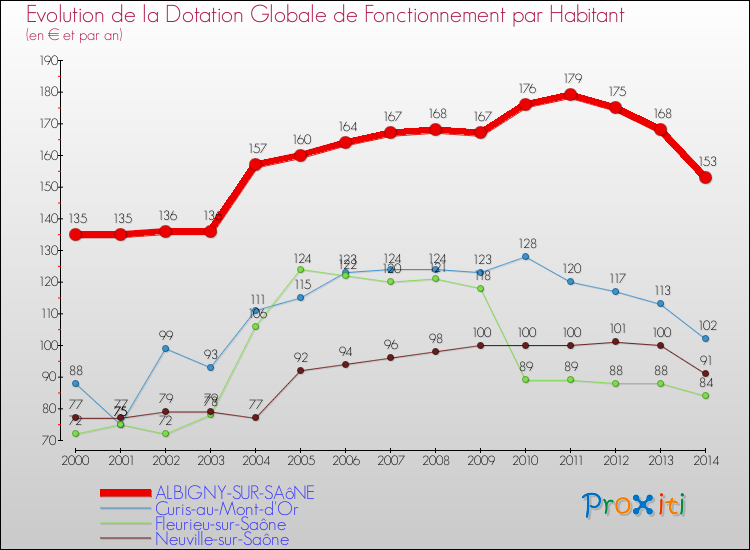 Evolution et montant de la dotation globale de fonctionnement par Habitant pour ALBIGNY-SUR-SAôNE et les communes proches de 2000 à 2014. Comparaison des dotations globales de fonctionnement par habitant pour ALBIGNY-SUR-SAôNE et les communes voisines de 2000 à 2014.