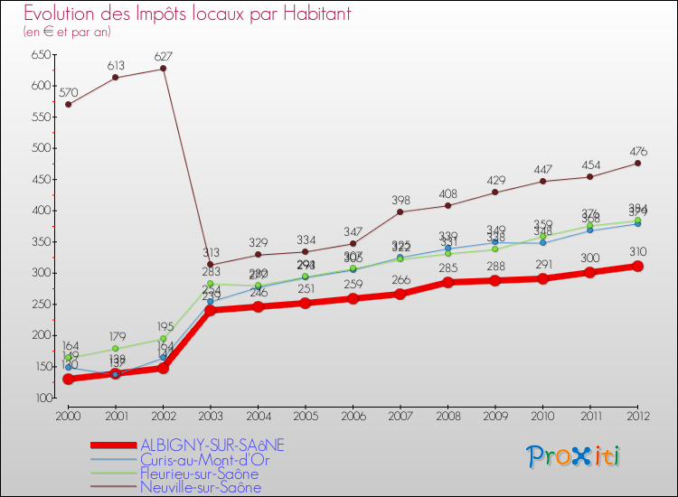Evolution et montant des impôts locaux par Habitant pour ALBIGNY-SUR-SAôNE et les communes proches Comparaison des impôts locaux par habitant pour ALBIGNY-SUR-SAôNE et les communes voisines