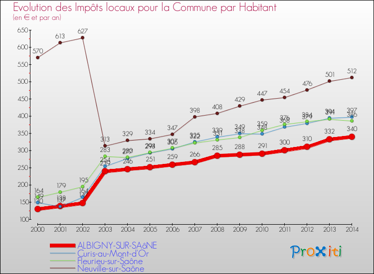 Evolution et montant des impôts locaux par Habitant pour ALBIGNY-SUR-SAôNE et les communes proches de 2000 à 2014 Comparaison des impôts locaux par habitant pour ALBIGNY-SUR-SAôNE et les communes voisines de 2000 à 2014
