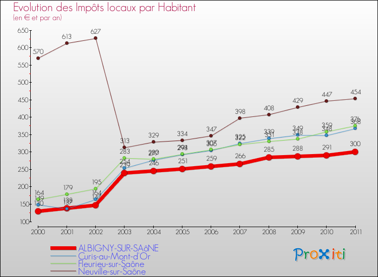 Evolution et montant des impôts locaux par Habitant pour ALBIGNY-SUR-SAôNE et les communes proches Comparaison des impôts locaux par habitant pour ALBIGNY-SUR-SAôNE et les communes voisines