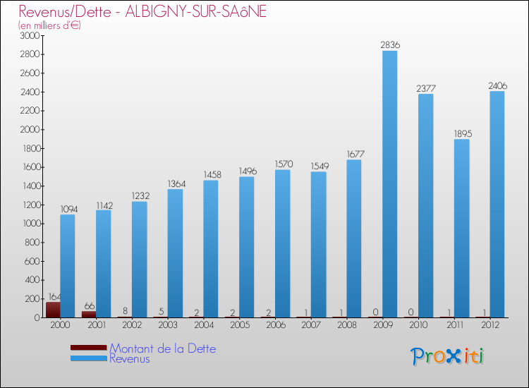 Evolution comparée de la dette et des revenus pour la commune de ALBIGNY-SUR-SAôNE de 2000 à 2012 Comparaison de la dette et des revenus pour ALBIGNY-SUR-SAôNE de 2000 à 2012