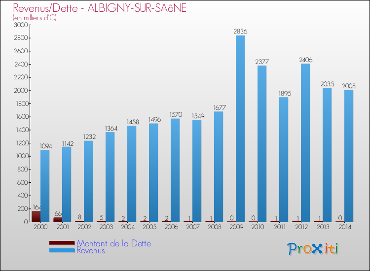 Evolution comparée de la dette et des revenus pour la commune de ALBIGNY-SUR-SAôNE de 2000 à 2014 Comparaison de la dette et des revenus pour ALBIGNY-SUR-SAôNE de 2000 à 2014