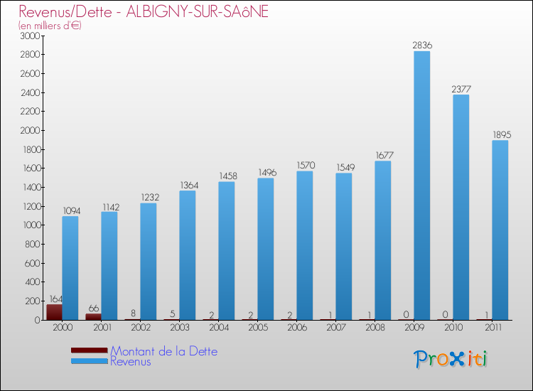 Evolution comparée de la dette et des revenus pour la commune de ALBIGNY-SUR-SAôNE de 2000 à 2011 Comparaison de la dette et des revenus pour ALBIGNY-SUR-SAôNE de 2000 à 2011