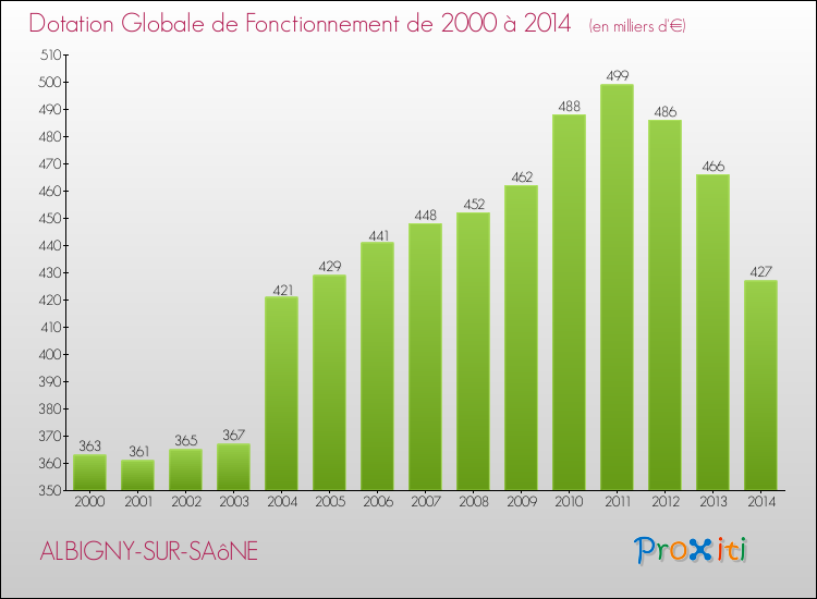 Evolution du montant de la Dotation Globale de Fonctionnement pour la commune de ALBIGNY-SUR-SAôNE de 2000 à 2014 Evolution du montant de la Dotation Globale de Fonctionnement pour ALBIGNY-SUR-SAôNE de 2000 à 2014