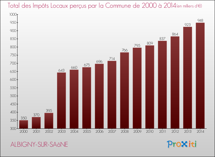 Evolution des Impôts Locaux pour la commune de ALBIGNY-SUR-SAôNE de 2000 à 2014 Evolution des Impôts Locaux pour ALBIGNY-SUR-SAôNE de 2000 à 2014