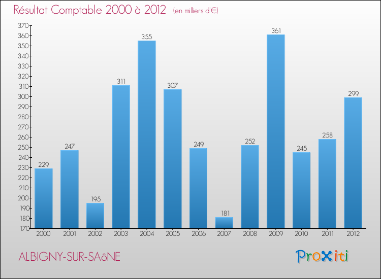 Evolution du résultat comptable pour la commune de ALBIGNY-SUR-SAôNE de 2000 à 2012 Evolution du résultat comptable pour ALBIGNY-SUR-SAôNE de 2000 à 2012