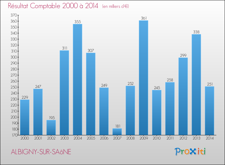 Evolution du résultat comptable pour la commune de ALBIGNY-SUR-SAôNE de 2000 à 2014 Evolution du résultat comptable pour ALBIGNY-SUR-SAôNE de 2000 à 2014