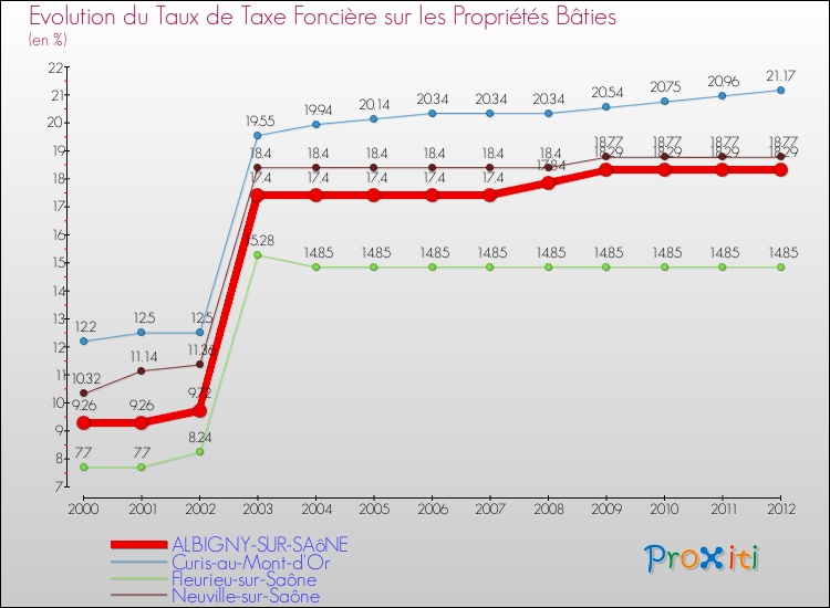 Evolution du taux de la taxe foncière sur le bati pour ALBIGNY-SUR-SAôNE et les communes proches de 2000 à 2012 Comparaison des taux de taxe foncière sur le bati pour ALBIGNY-SUR-SAôNE et les communes voisines de 2000 à 2012