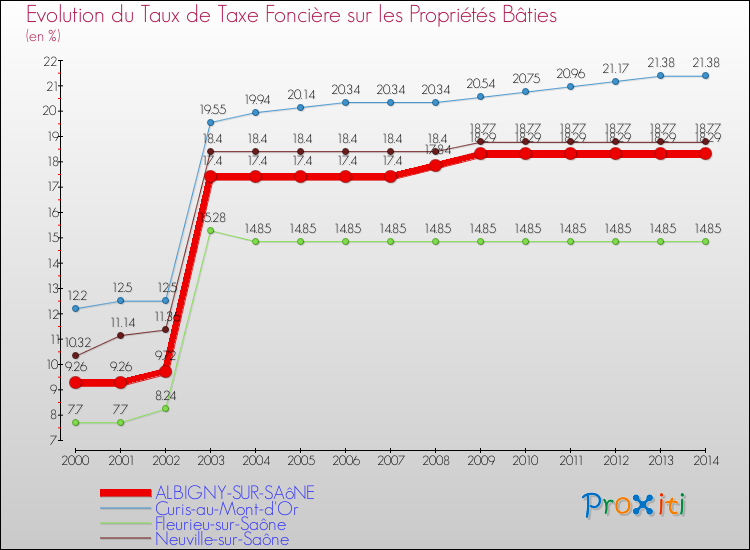 Evolution du taux de la taxe foncière sur le bati pour ALBIGNY-SUR-SAôNE et les communes proches de 2000 à 2014 Comparaison des taux de taxe foncière sur le bati pour ALBIGNY-SUR-SAôNE et les communes voisines de 2000 à 2014