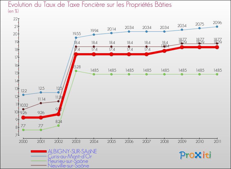 Evolution du taux de la taxe foncière sur le bati pour ALBIGNY-SUR-SAôNE et les communes proches Comparaison des taux de taxe foncière sur le bati pour ALBIGNY-SUR-SAôNE et les communes voisines