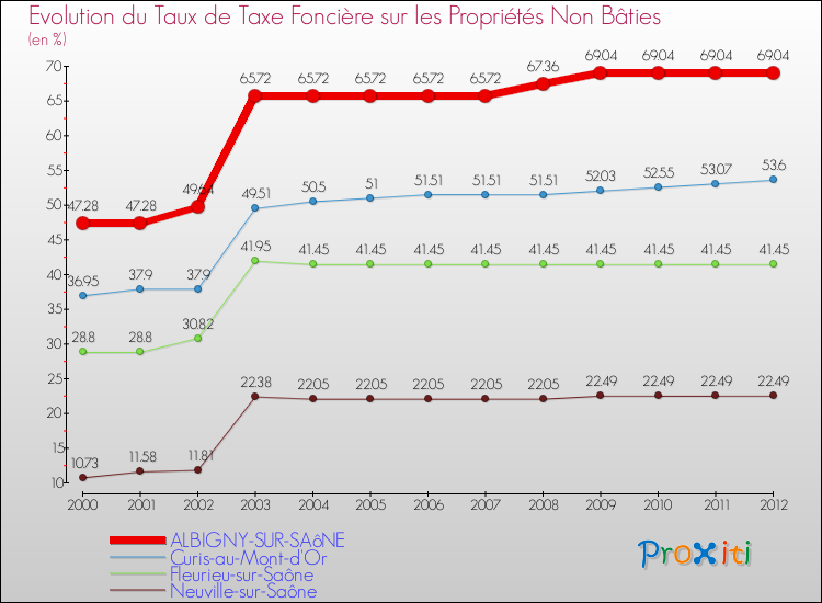 Evolution du taux de la taxe foncière sur les immeubles et terrains non batis pour ALBIGNY-SUR-SAôNE et les communes proches de 2000 à 2012 Comparaison des taux de la taxe foncière sur les immeubles et terrains non batis pour ALBIGNY-SUR-SAôNE et les communes voisines de 2000 à 2012