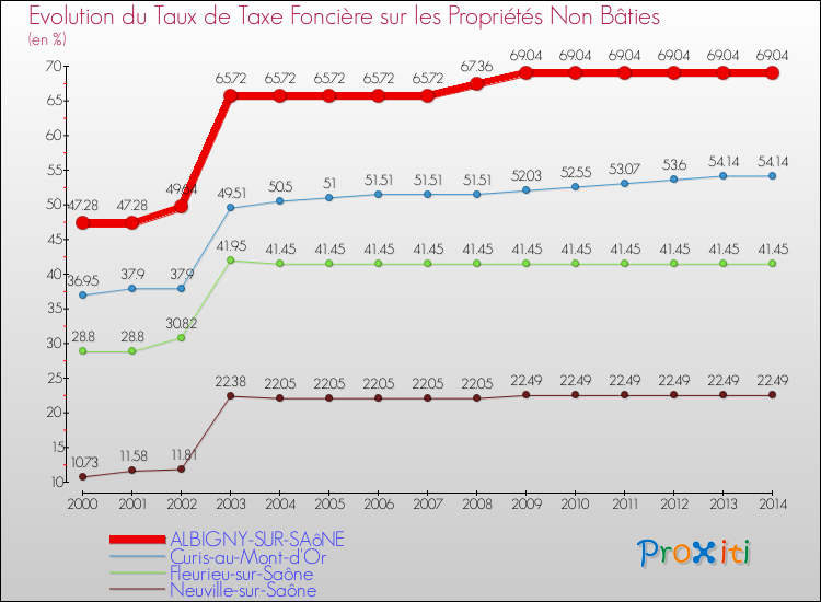 Evolution du taux de la taxe foncière sur les immeubles et terrains non batis pour ALBIGNY-SUR-SAôNE et les communes proches de 2000 à 2014 Comparaison des taux de la taxe foncière sur les immeubles et terrains non batis pour ALBIGNY-SUR-SAôNE et les communes voisines de 2000 à 2014