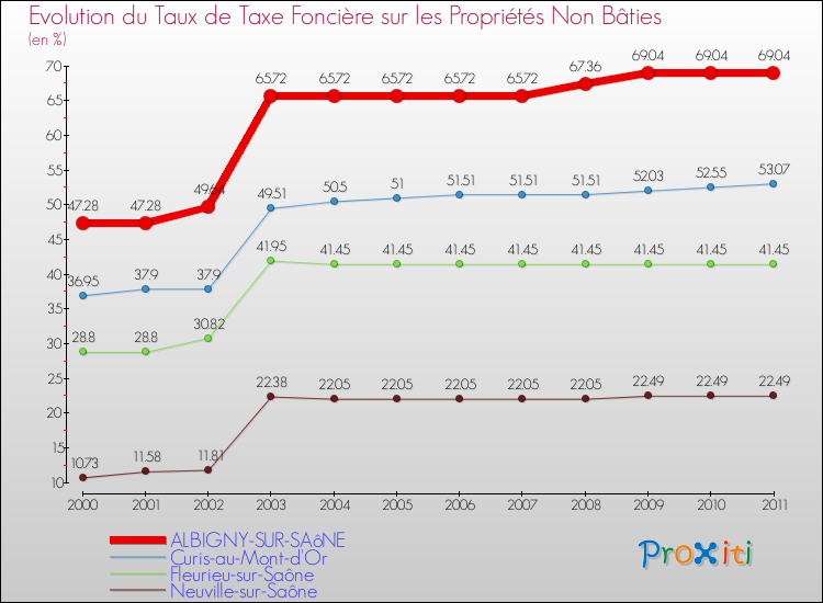 Evolution du taux de la taxe foncière sur les immeubles et terrains non batis pour ALBIGNY-SUR-SAôNE et les communes proches Comparaison des taux de la taxe foncière sur les immeubles et terrains non batis pour ALBIGNY-SUR-SAôNE et les communes voisines