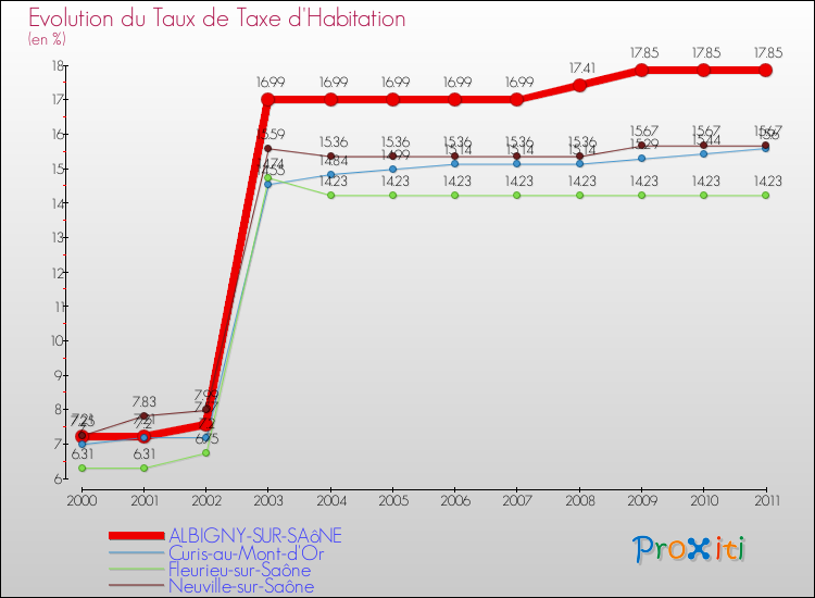 Evolution du taux de la taxe d'habitation pour ALBIGNY-SUR-SAôNE et les communes proches Comparaison des taux de la taxe d'habitation pour ALBIGNY-SUR-SAôNE et les communes voisines