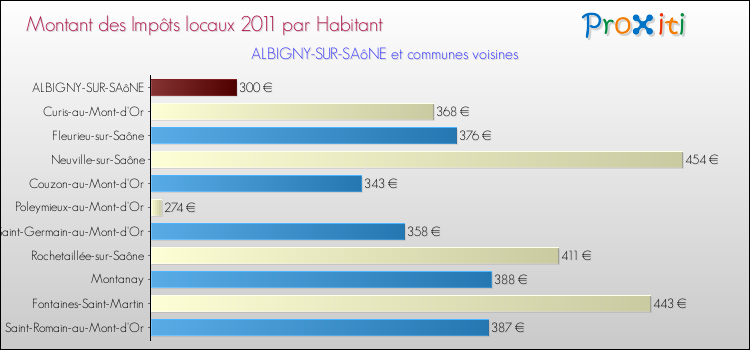 Montant des impôts locaux par Habitant pour ALBIGNY-SUR-SAôNE et les communes proches Comparaison des impôts locaux par habitant pour ALBIGNY-SUR-SAôNE et les communes voisines
