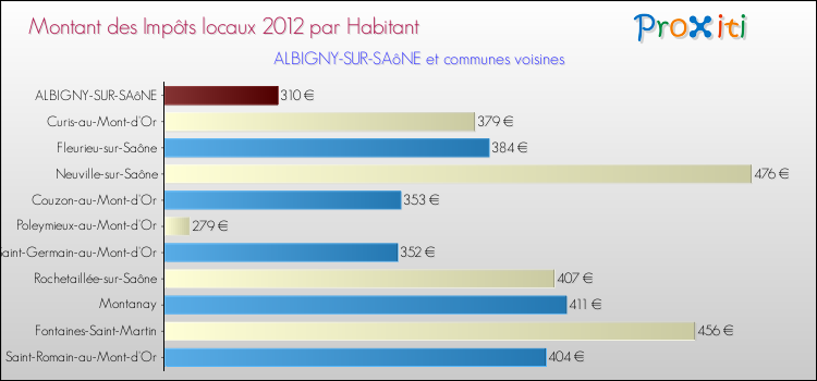 Montant des impôts locaux par Habitant pour ALBIGNY-SUR-SAôNE et les communes proches Comparaison des impôts locaux par habitant pour ALBIGNY-SUR-SAôNE et les communes voisines