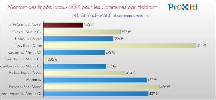 Montant des impôts locaux par Habitant pour ALBIGNY-SUR-SAôNE et les communes proches en 2014 Comparaison des impôts locaux par habitant pour ALBIGNY-SUR-SAôNE et les communes voisines en 2014