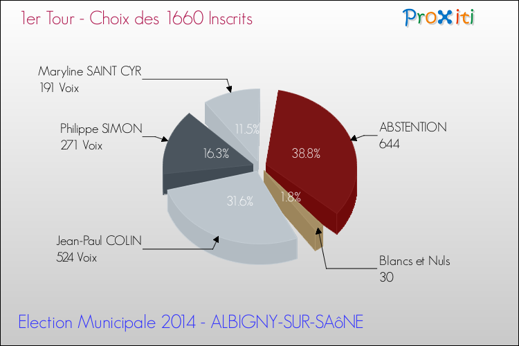 Résultats par rapport aux inscrits au 1er Tour des Elections Municipales 2014 de la commune de ALBIGNY-SUR-SAôNE Elections Municipales 2014 - Résultats par rapport aux inscrits au 1er Tour pour la commune de ALBIGNY-SUR-SAôNE