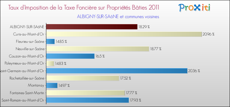 Taux d'imposition de la taxe foncière sur le bati 2011 pour ALBIGNY-SUR-SAôNE et les communes proches Comparaison des taux d'imposition de la taxe foncière sur le bati 2011 pour ALBIGNY-SUR-SAôNE et les communes voisines