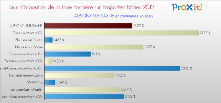 Taux d'imposition de la taxe foncière sur le bati 2012 pour ALBIGNY-SUR-SAôNE et les communes proches Comparaison des taux d'imposition de la taxe foncière sur le bati 2012 pour ALBIGNY-SUR-SAôNE et les communes voisines