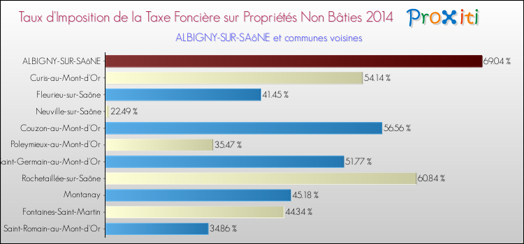 Taux d'imposition de la taxe foncière sur les immeubles et terrains non batis 2014 pour ALBIGNY-SUR-SAôNE et les communes proches Comparaison des taux d'imposition de la taxe foncière sur les immeubles et terrains non batis 2014 pour ALBIGNY-SUR-SAôNE et les communes voisines