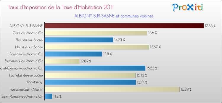Taux d'imposition de la taxe d'habitation 2011 pour ALBIGNY-SUR-SAôNE et les communes proches Comparaison des taux d'imposition de la taxe d'habitation 2011 pour ALBIGNY-SUR-SAôNE et les communes voisines