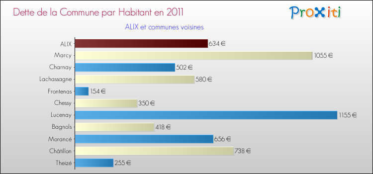 Dette par habitant de la commune en 2011 pour ALIX et les communes proches Comparaison de la dette par habitant de la commune en 2011 pour ALIX et les communes voisines