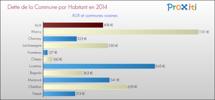 Dette par habitant de la commune en 2014 pour ALIX et les communes proches Comparaison de la dette par habitant de la commune en 2014 pour ALIX et les communes voisines
