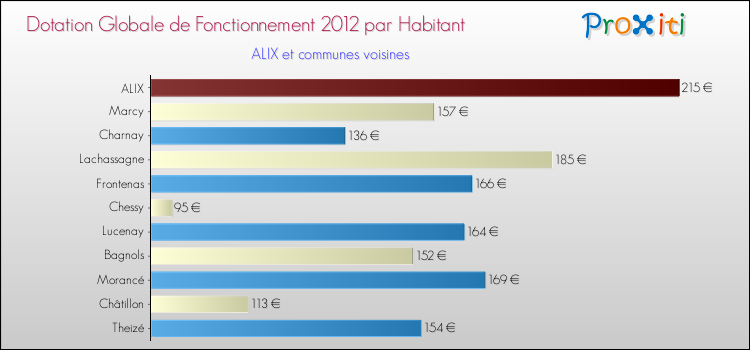Montant des dotations globales de fonctionnement DGF par Habitant pour ALIX et les communes proches Comparaison des des dotations globales de fonctionnement DGF par habitant pour ALIX et les communes voisines
