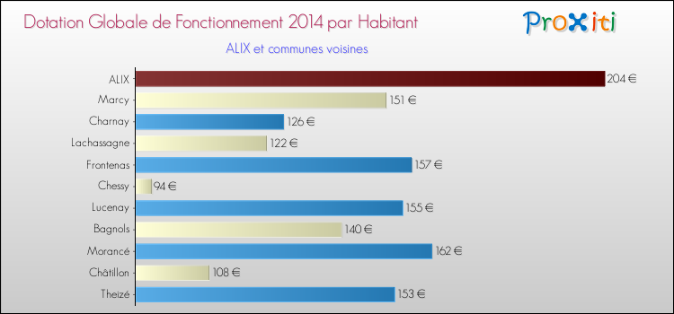 Montant des dotations globales de fonctionnement DGF par Habitant pour ALIX et les communes proches en 2014. Comparaison des des dotations globales de fonctionnement DGF par habitant pour ALIX et les communes voisines en 2014.
