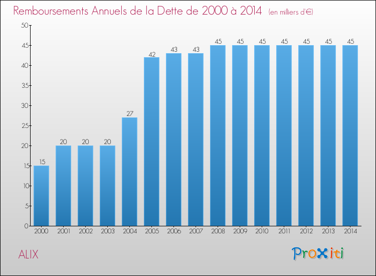 Evolution de l'annuité de la dette pour la commune de ALIX de 2000 à 2014 Annuités de la dette pour ALIX de 2000 à 2014